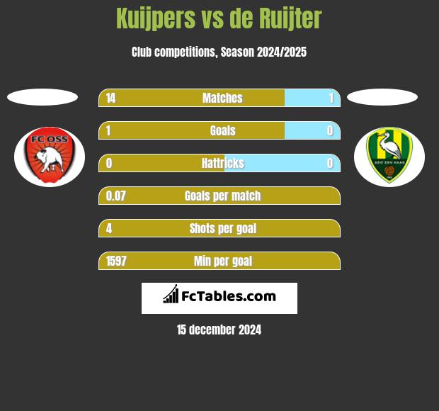 Kuijpers vs de Ruijter h2h player stats