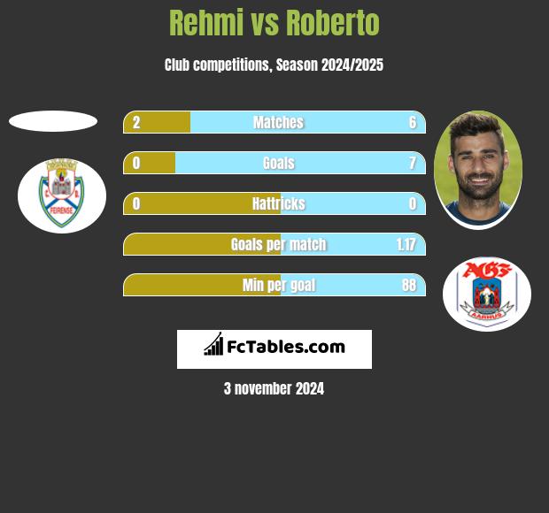 Rehmi vs Roberto h2h player stats