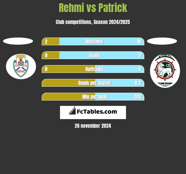 Rehmi vs Patrick h2h player stats