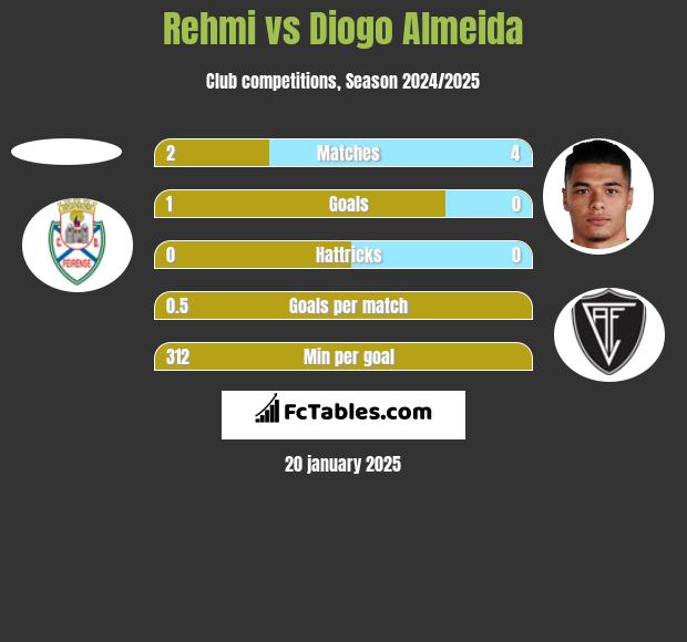 Rehmi vs Diogo Almeida h2h player stats