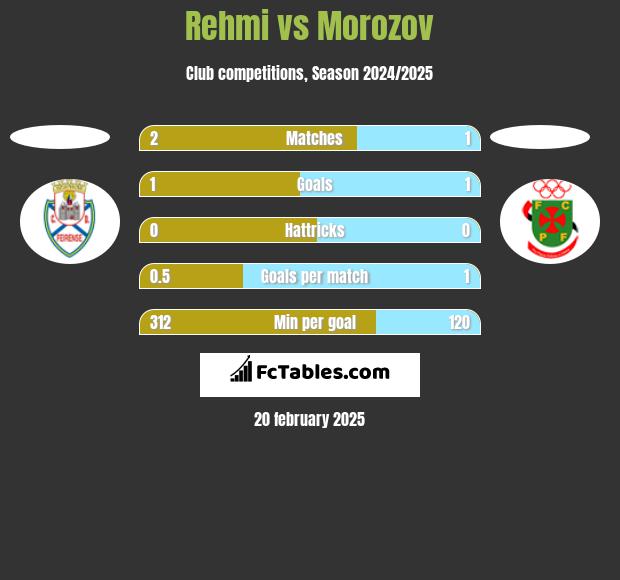 Rehmi vs Morozov h2h player stats