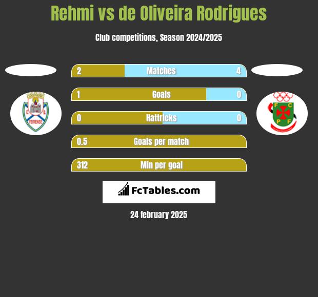 Rehmi vs de Oliveira Rodrigues h2h player stats