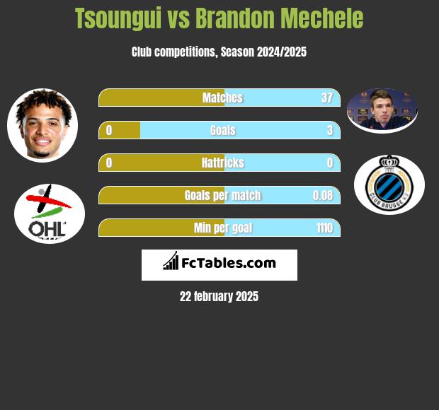 Tsoungui vs Brandon Mechele h2h player stats