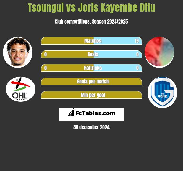 Tsoungui vs Joris Kayembe Ditu h2h player stats