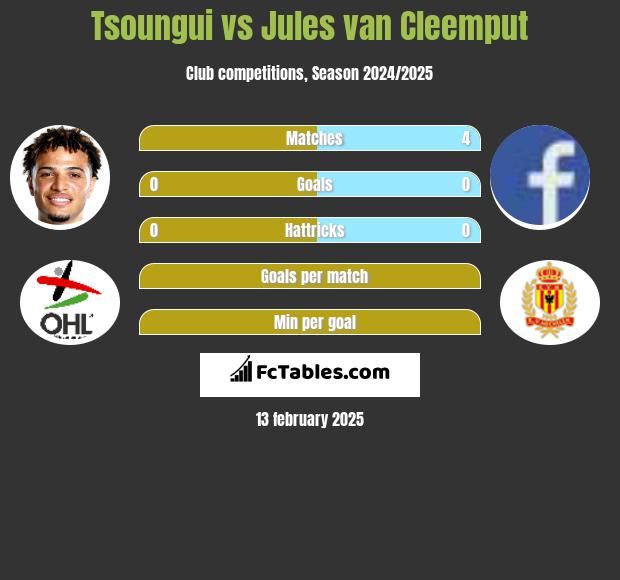 Tsoungui vs Jules van Cleemput h2h player stats