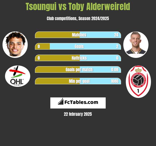 Tsoungui vs Toby Alderweireld h2h player stats