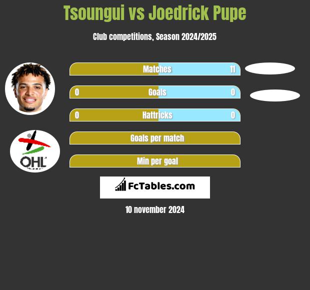 Tsoungui vs Joedrick Pupe h2h player stats