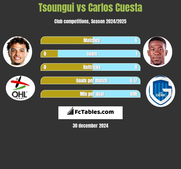 Tsoungui vs Carlos Cuesta h2h player stats