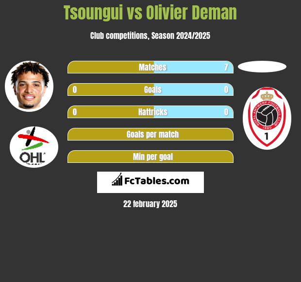 Tsoungui vs Olivier Deman h2h player stats