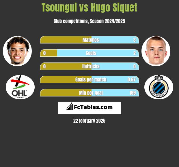 Tsoungui vs Hugo Siquet h2h player stats