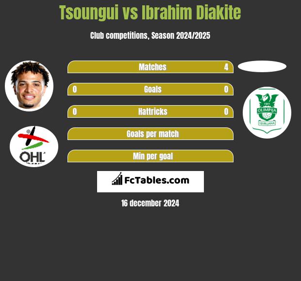 Tsoungui vs Ibrahim Diakite h2h player stats