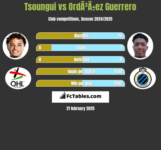 Tsoungui vs OrdÃ³Ã±ez Guerrero h2h player stats