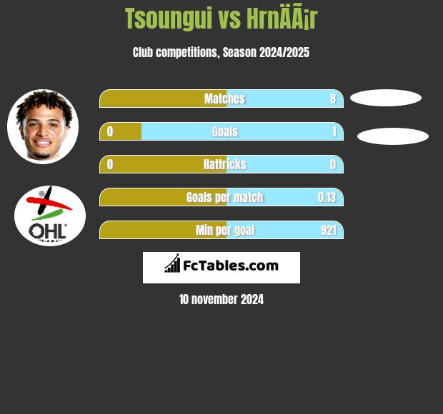 Tsoungui vs HrnÄÃ¡r h2h player stats