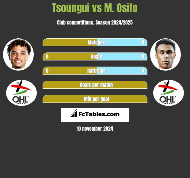 Tsoungui vs M. Osifo h2h player stats