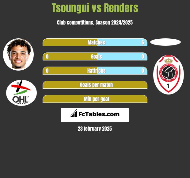 Tsoungui vs Renders h2h player stats