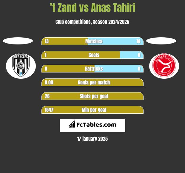 ’t Zand vs Anas Tahiri h2h player stats