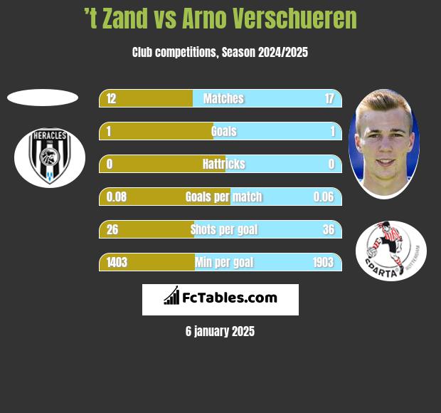 ’t Zand vs Arno Verschueren h2h player stats