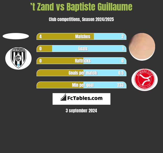 ’t Zand vs Baptiste Guillaume h2h player stats