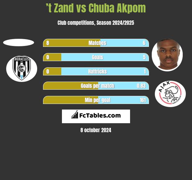 ’t Zand vs Chuba Akpom h2h player stats