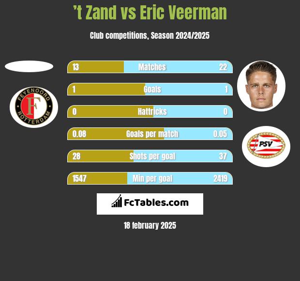 ’t Zand vs Eric Veerman h2h player stats