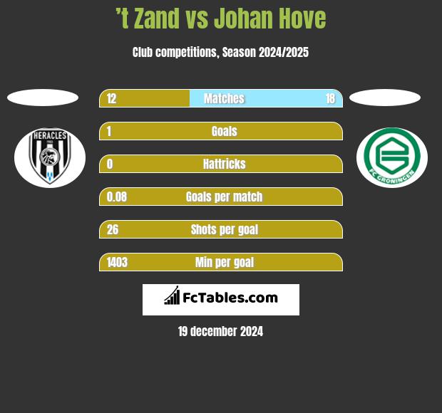 ’t Zand vs Johan Hove h2h player stats