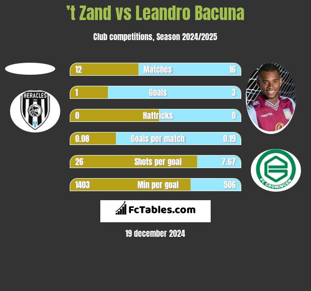 ’t Zand vs Leandro Bacuna h2h player stats