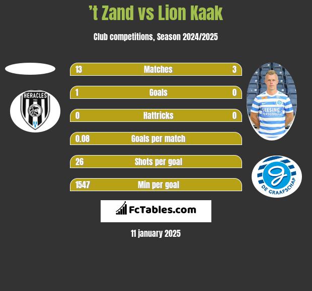 ’t Zand vs Lion Kaak h2h player stats