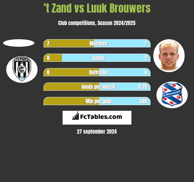 ’t Zand vs Luuk Brouwers h2h player stats