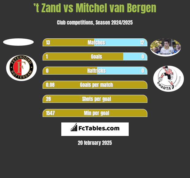 ’t Zand vs Mitchel van Bergen h2h player stats