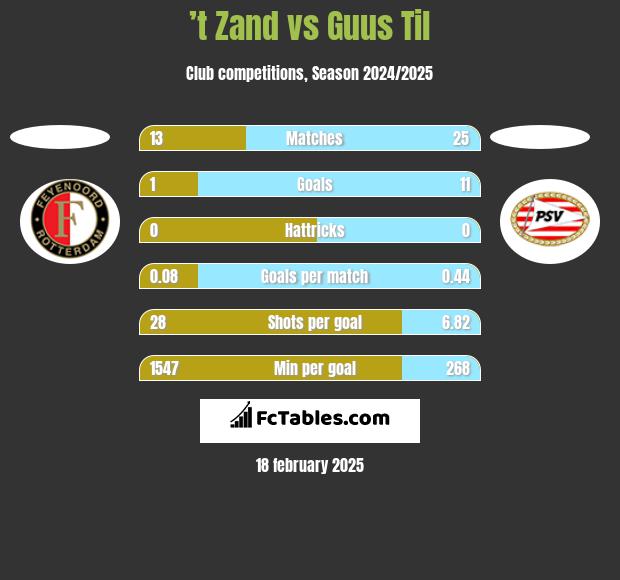 ’t Zand vs Guus Til h2h player stats