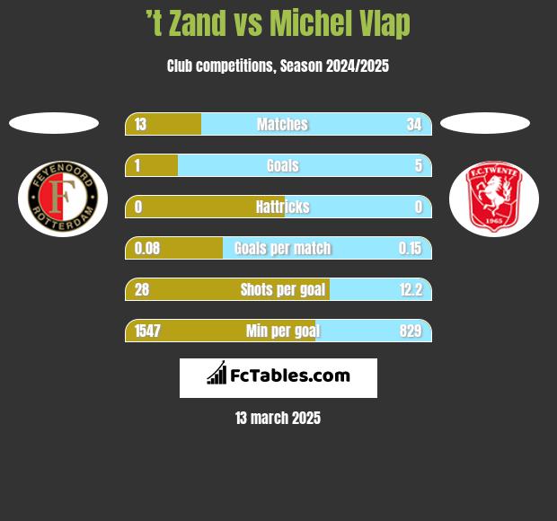 ’t Zand vs Michel Vlap h2h player stats