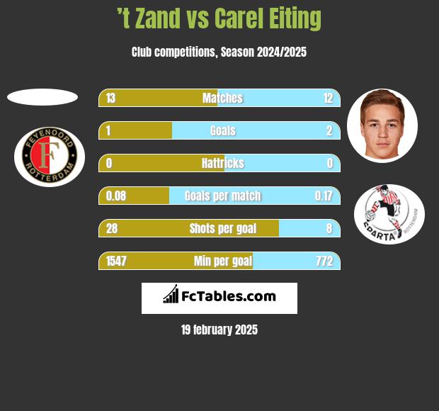 ’t Zand vs Carel Eiting h2h player stats