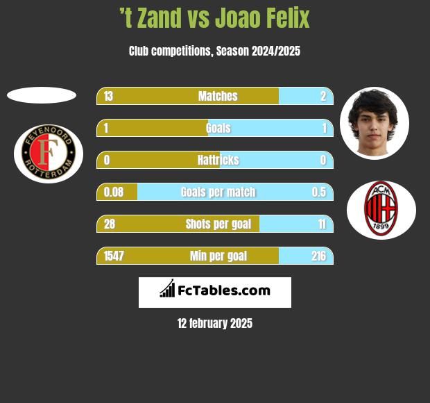 ’t Zand vs Joao Felix h2h player stats