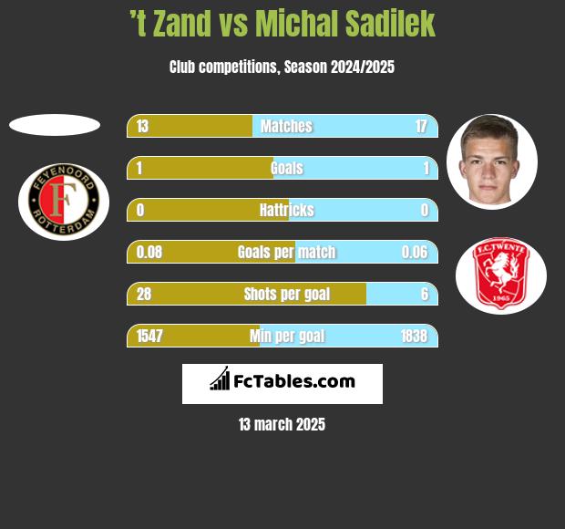 ’t Zand vs Michal Sadilek h2h player stats