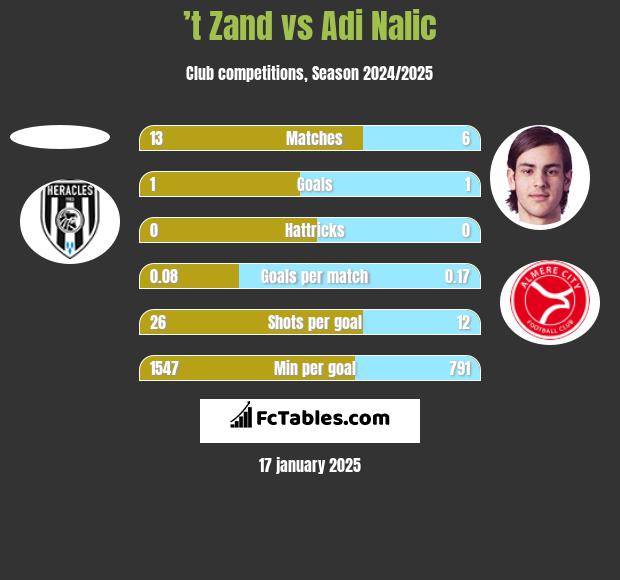 ’t Zand vs Adi Nalic h2h player stats