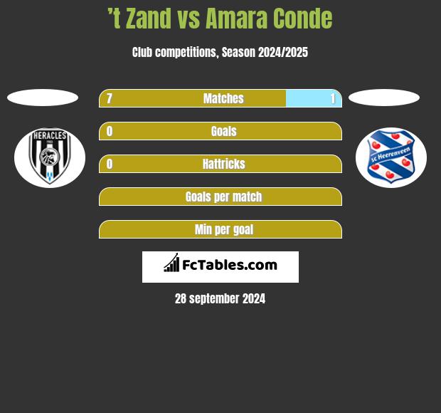 ’t Zand vs Amara Conde h2h player stats