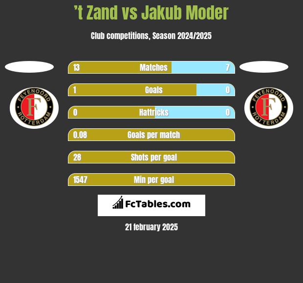 ’t Zand vs Jakub Moder h2h player stats