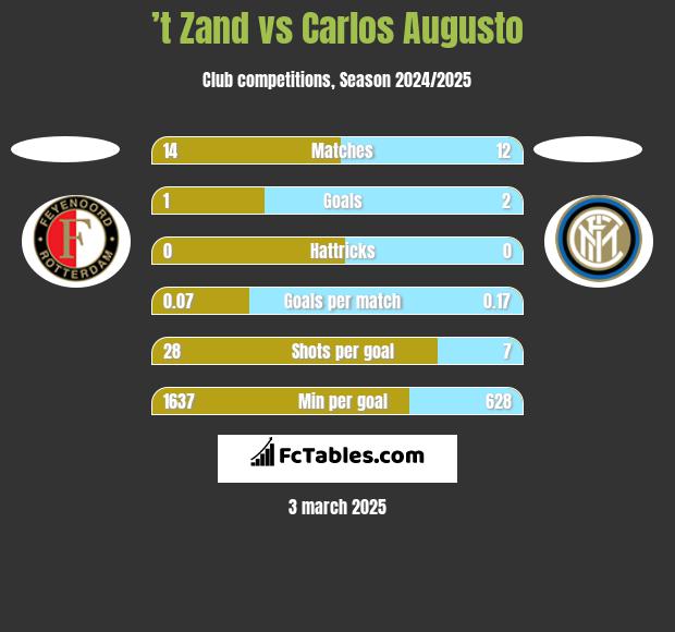 ’t Zand vs Carlos Augusto h2h player stats