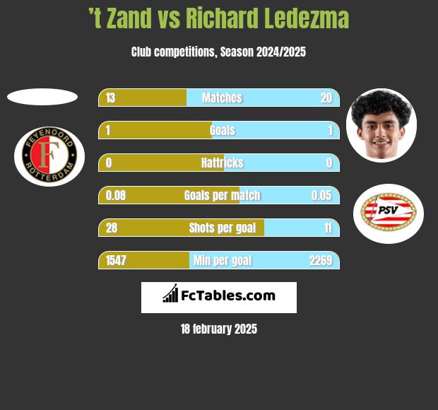 ’t Zand vs Richard Ledezma h2h player stats