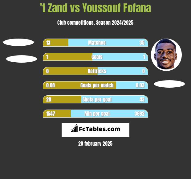 ’t Zand vs Youssouf Fofana h2h player stats