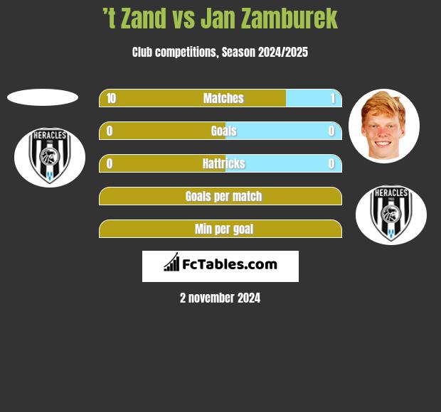 ’t Zand vs Jan Zamburek h2h player stats