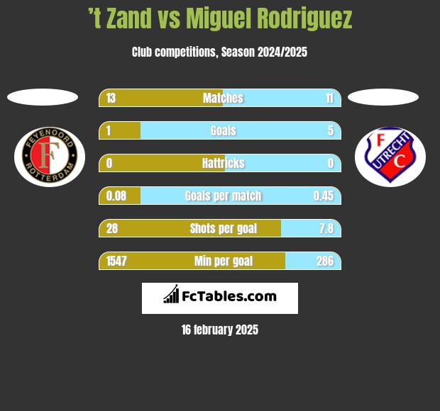 ’t Zand vs Miguel Rodriguez h2h player stats