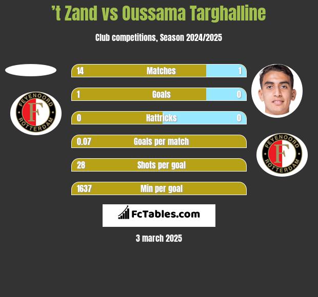 ’t Zand vs Oussama Targhalline h2h player stats