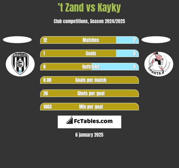 ’t Zand vs Kayky h2h player stats