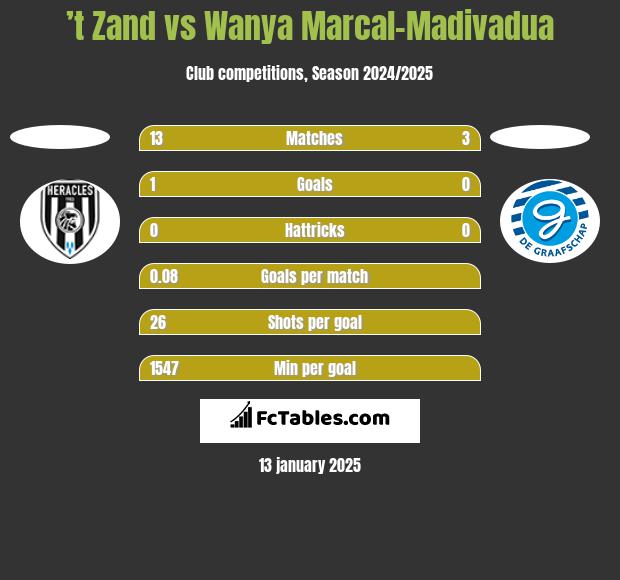 ’t Zand vs Wanya Marcal-Madivadua h2h player stats