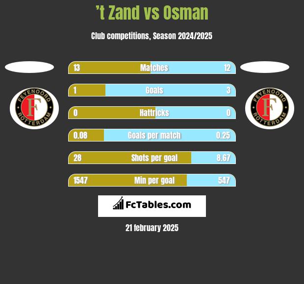 ’t Zand vs Osman h2h player stats