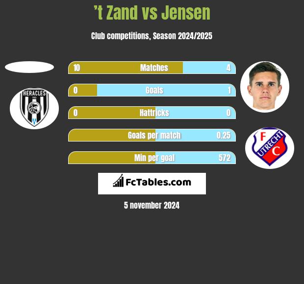 ’t Zand vs Jensen h2h player stats