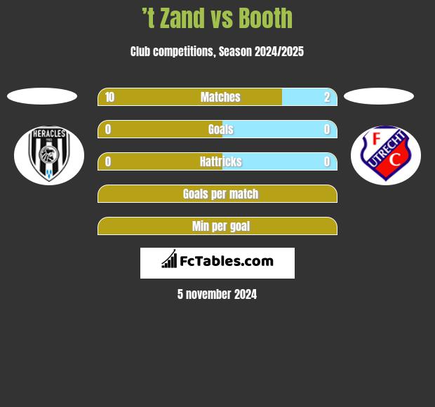 ’t Zand vs Booth h2h player stats