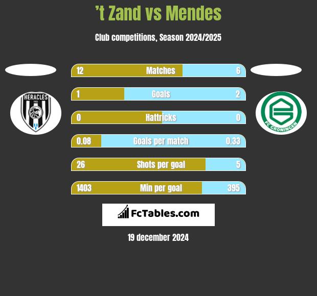 ’t Zand vs Mendes h2h player stats