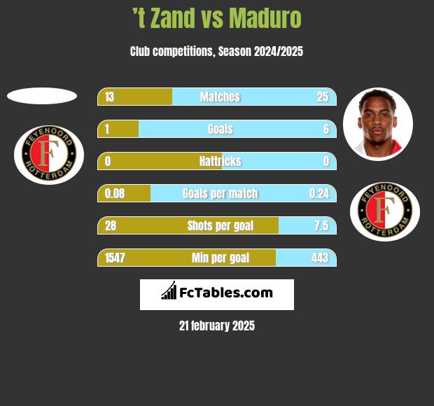 ’t Zand vs Maduro h2h player stats